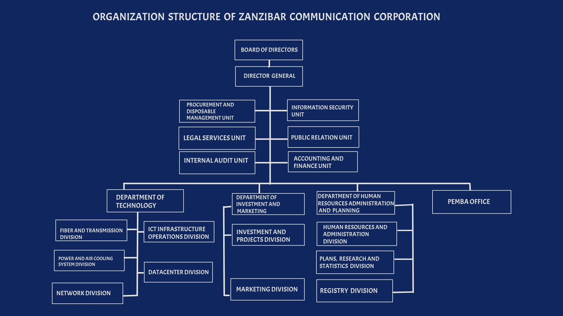 Organization Structure